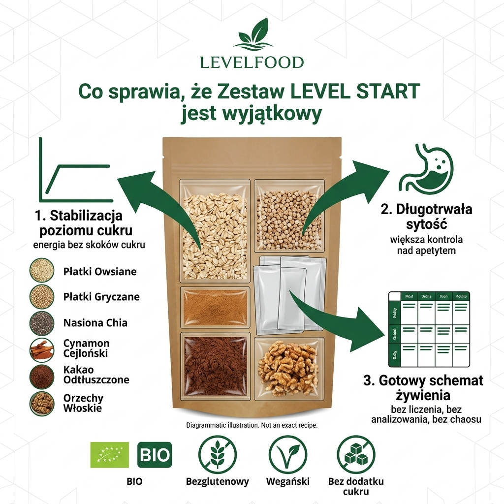 Zestaw LEVEL START – Stabilny Początek Dnia